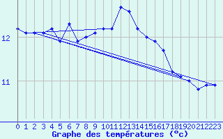 Courbe de tempratures pour Pointe de Chassiron (17)