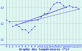 Courbe de tempratures pour Coulommes-et-Marqueny (08)