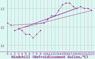 Courbe du refroidissement olien pour Coulommes-et-Marqueny (08)