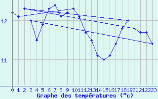 Courbe de tempratures pour Ouessant (29)