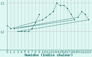 Courbe de l'humidex pour Rangedala