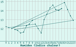 Courbe de l'humidex pour la bouée 62050