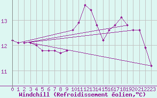 Courbe du refroidissement olien pour Caracal