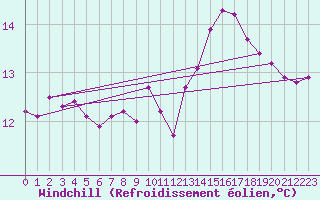 Courbe du refroidissement olien pour Romorantin (41)