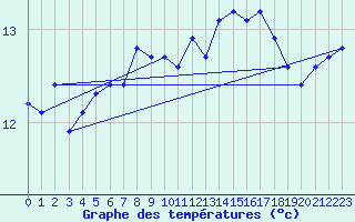 Courbe de tempratures pour Buholmrasa Fyr