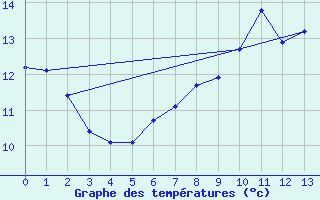 Courbe de tempratures pour Besanon (25)