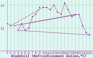 Courbe du refroidissement olien pour Gibraltar (UK)