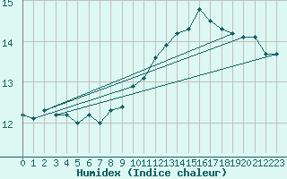 Courbe de l'humidex pour Koksijde (Be)