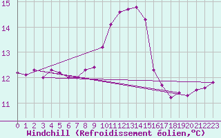 Courbe du refroidissement olien pour Ile Rousse (2B)