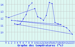 Courbe de tempratures pour La Dle (Sw)