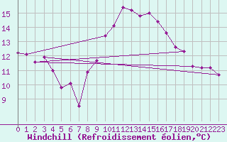 Courbe du refroidissement olien pour Cap de la Hague (50)