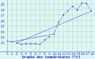 Courbe de tempratures pour Joncherey (90)