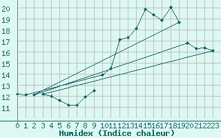 Courbe de l'humidex pour Ernage (Be)