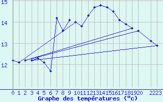 Courbe de tempratures pour Bares