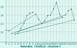 Courbe de l'humidex pour Gaardsjoe