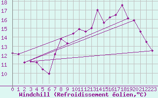 Courbe du refroidissement olien pour Selonnet - Chabanon (04)