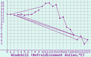 Courbe du refroidissement olien pour Moleson (Sw)