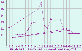 Courbe du refroidissement olien pour Andeer