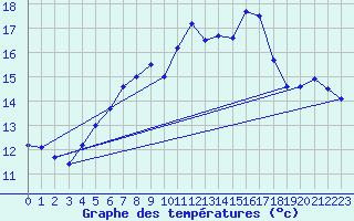 Courbe de tempratures pour Monte Generoso