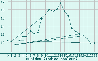 Courbe de l'humidex pour Porquerolles (83)