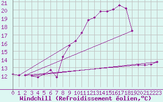 Courbe du refroidissement olien pour Dinard (35)