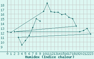 Courbe de l'humidex pour Les Eplatures - La Chaux-de-Fonds (Sw)