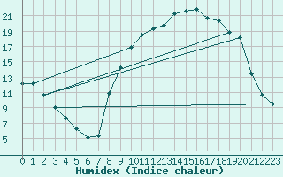 Courbe de l'humidex pour Formigures (66)