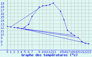 Courbe de tempratures pour Skriveri