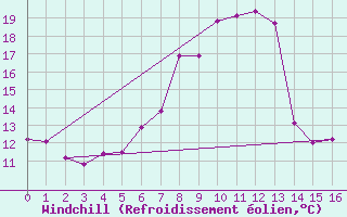 Courbe du refroidissement olien pour Leoben