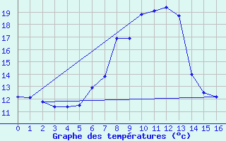 Courbe de tempratures pour Leoben