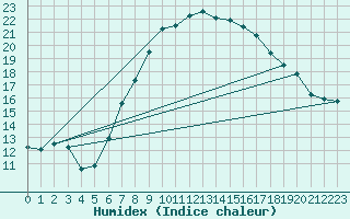 Courbe de l'humidex pour Seibersdorf