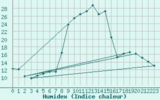 Courbe de l'humidex pour Formigures (66)