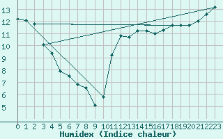 Courbe de l'humidex pour Brest (29)