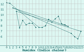 Courbe de l'humidex pour Elsenborn (Be)