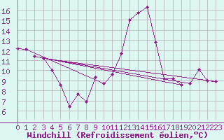 Courbe du refroidissement olien pour Saint-Andre-de-la-Roche (06)