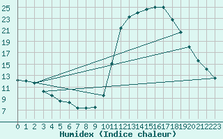 Courbe de l'humidex pour Rmering-ls-Puttelange (57)