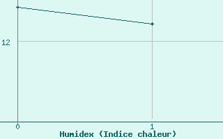 Courbe de l'humidex pour Sula