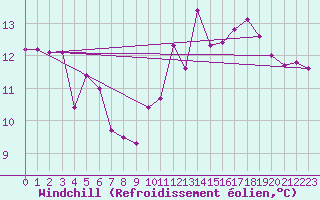 Courbe du refroidissement olien pour Saint-Igneuc (22)