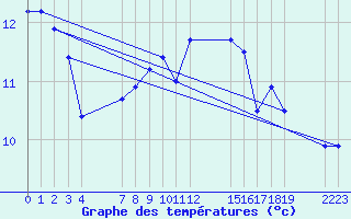 Courbe de tempratures pour le bateau BATFR03