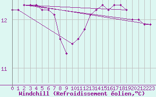 Courbe du refroidissement olien pour Herbault (41)