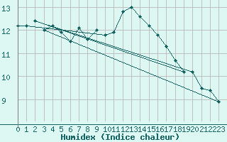 Courbe de l'humidex pour Saint-Nazaire (44)