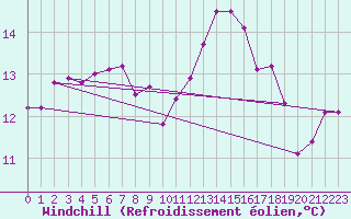 Courbe du refroidissement olien pour Dijon / Longvic (21)