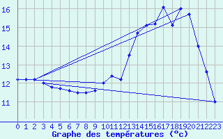 Courbe de tempratures pour Belfort-Dorans (90)