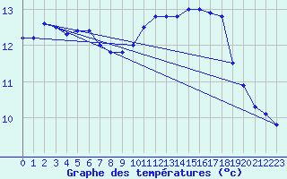 Courbe de tempratures pour Charleville-Mzires (08)