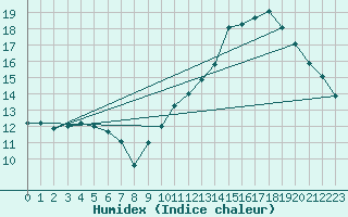 Courbe de l'humidex pour Auch (32)