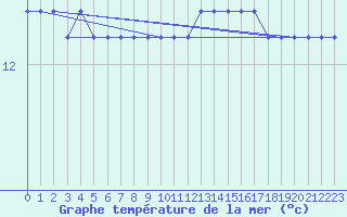 Courbe de temprature de la mer  pour la bouée 62107