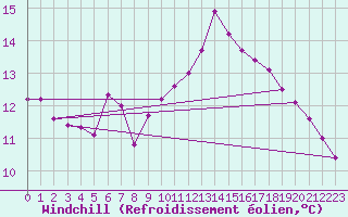 Courbe du refroidissement olien pour Selonnet (04)
