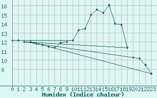 Courbe de l'humidex pour Roncesvalles