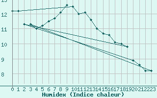 Courbe de l'humidex pour Dimitrovgrad