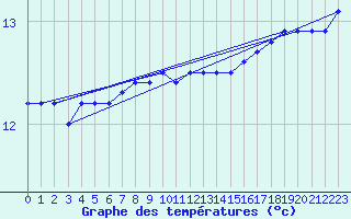 Courbe de tempratures pour la bouée 62107